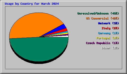 Usage by Country for March 2024