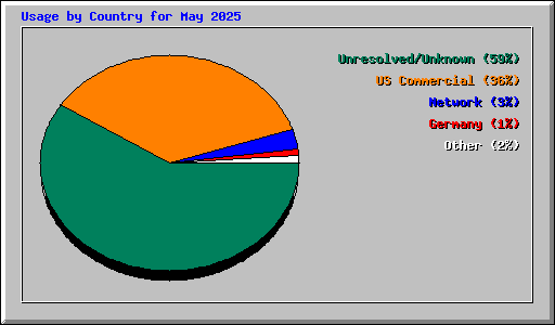 Usage by Country for May 2025