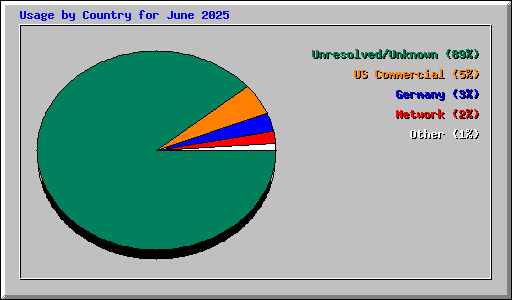 Usage by Country for June 2025