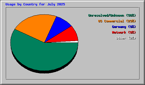 Usage by Country for July 2025
