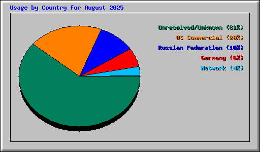 Usage by Country for August 2025