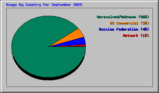 Usage by Country for September 2025