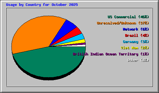Usage by Country for October 2025