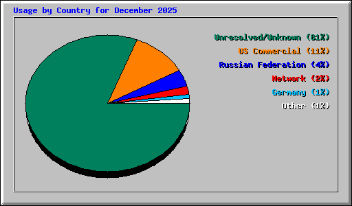 Usage by Country for December 2025
