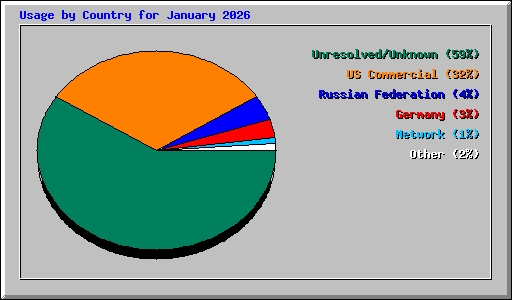 Usage by Country for January 2026