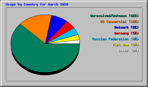 Usage by Country for March 2026