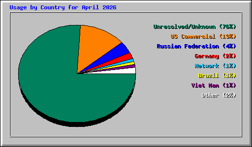 Usage by Country for April 2026