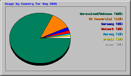 Usage by Country for May 2026
