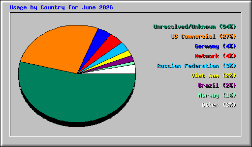 Usage by Country for June 2026