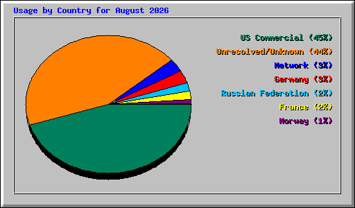 Usage by Country for August 2026
