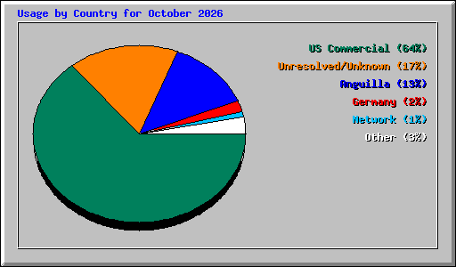Usage by Country for October 2026