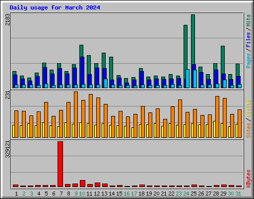 Daily usage for March 2024