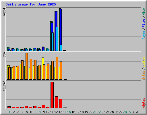 Daily usage for June 2025