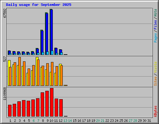 Daily usage for September 2025