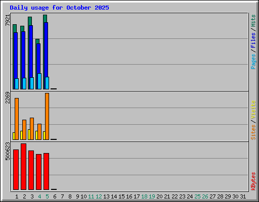 Daily usage for October 2025