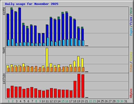 Daily usage for November 2025