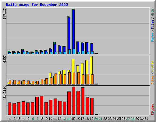 Daily usage for December 2025