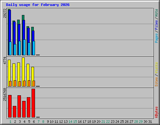 Daily usage for February 2026