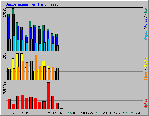 Daily usage for March 2026