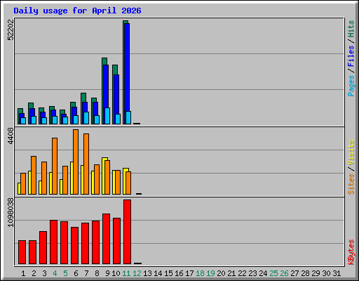 Daily usage for April 2026