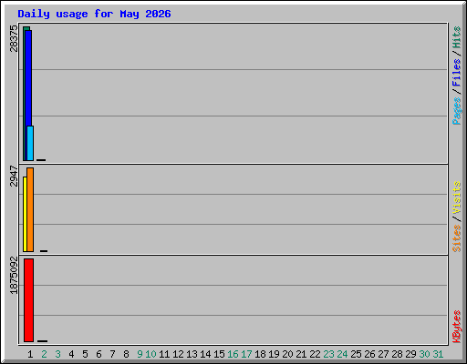 Daily usage for May 2026