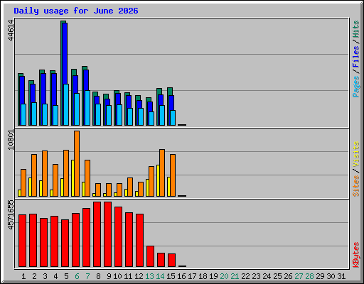 Daily usage for June 2026