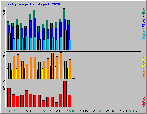 Daily usage for August 2026