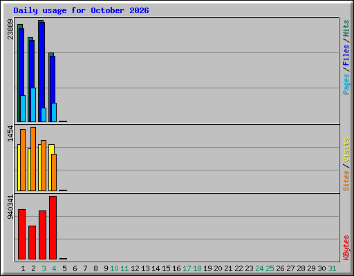 Daily usage for October 2026