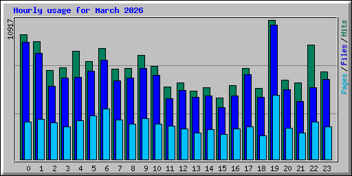 Hourly usage for March 2026