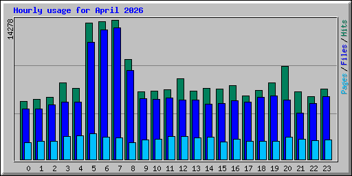 Hourly usage for April 2026
