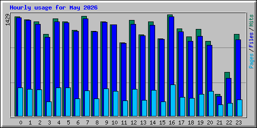 Hourly usage for May 2026